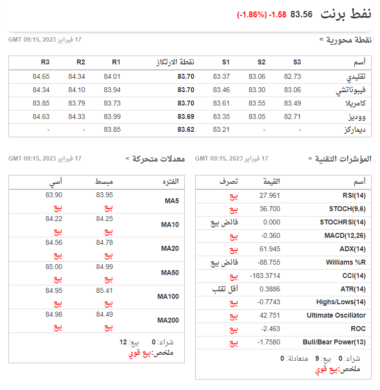 أهم مستويات نفط برنت