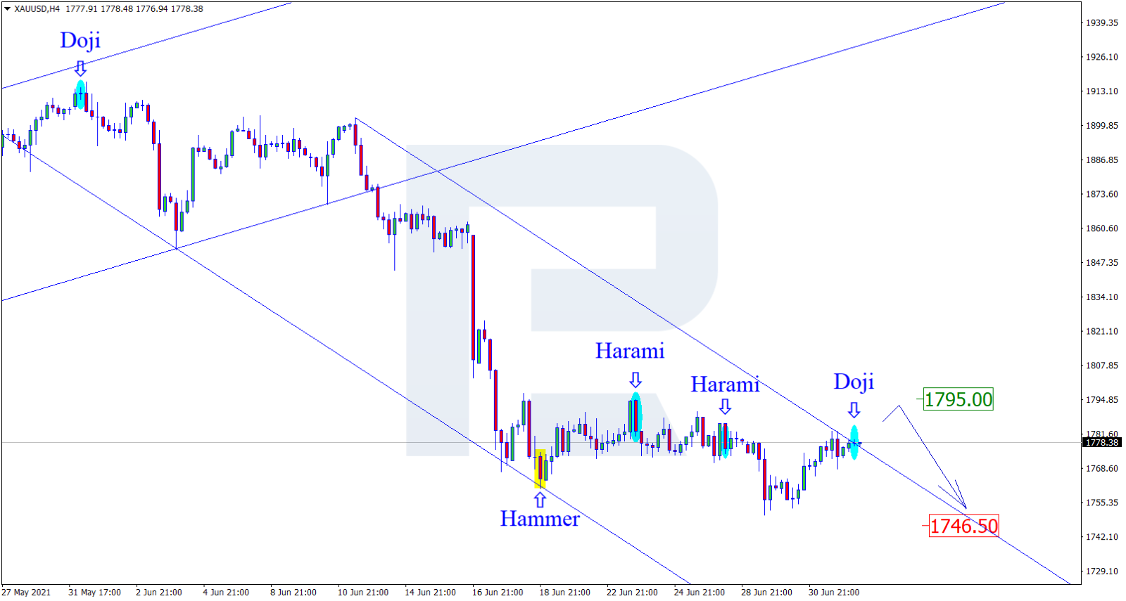 XAUUSD الرسم البياني لسعر الذهب