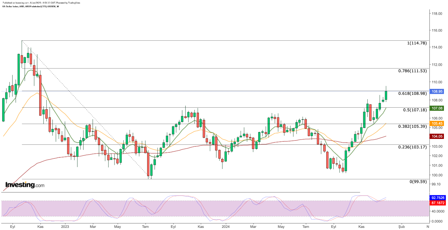 الرسم البياني الأسبوعي لمؤشر DXY