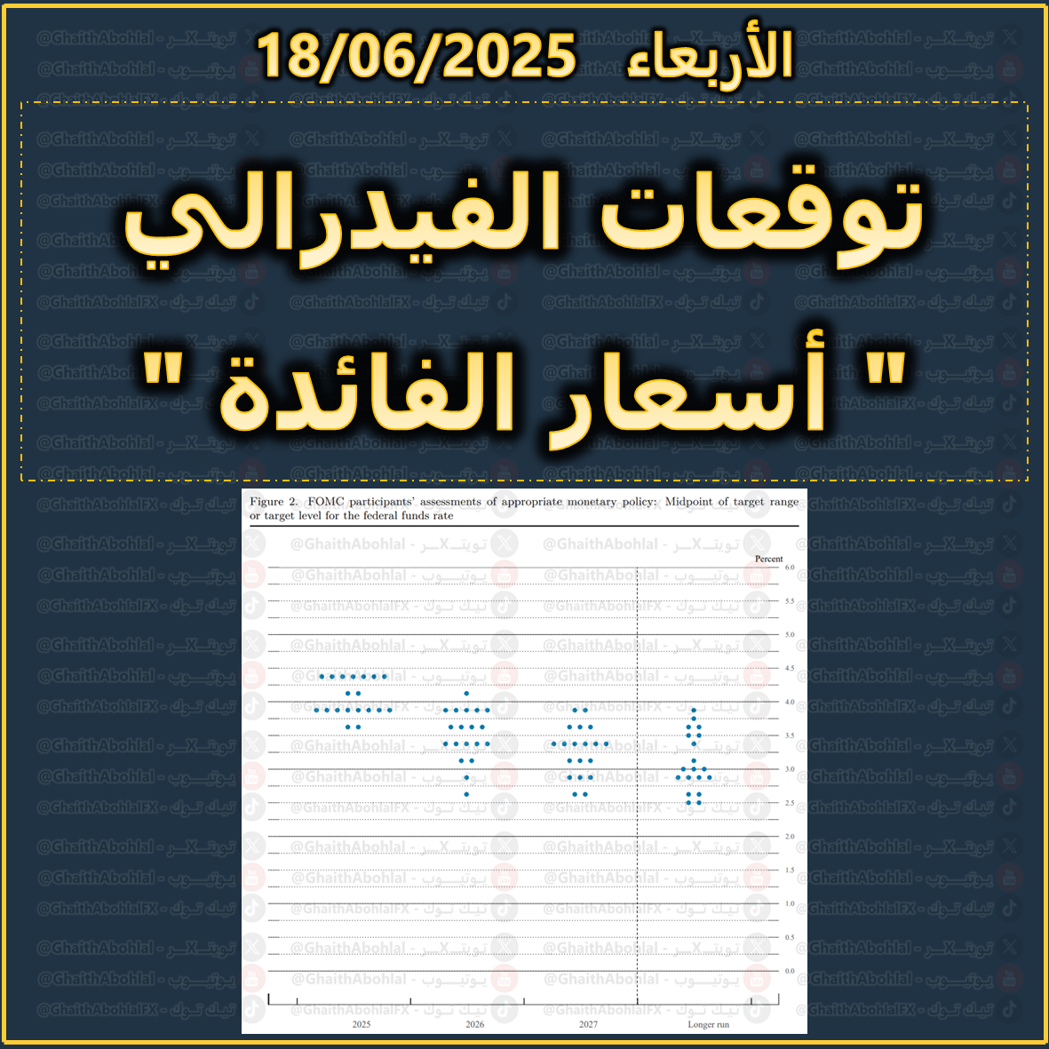 توقعات الفيدرالي لأسعار الفائدة