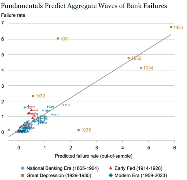 Fundamentals Predict Aggregate Waves of Bank Failures