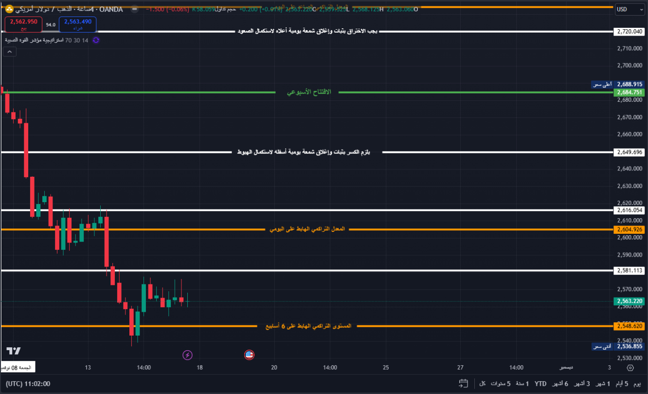 حركة الذهب على مستوياتنا في الأسبوع الماضي كما جاءت في المقال السابق 