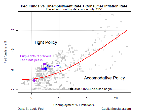 الصناديق الفيدرالية مقابل معدل البطالة + معدل التضخم
