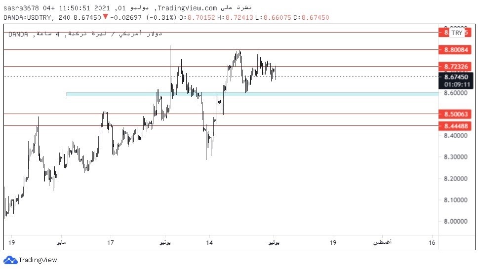 تحليل USDTRY الليرة التركية