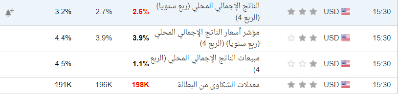 معدلات الشكوى من البطالة