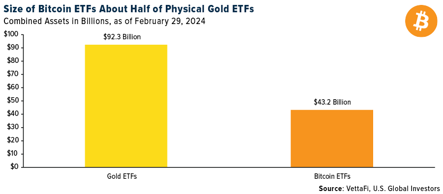الأصول المجمعة لصناديق الاستثمار المتداولة في الذهب مقابل البيتكوين
