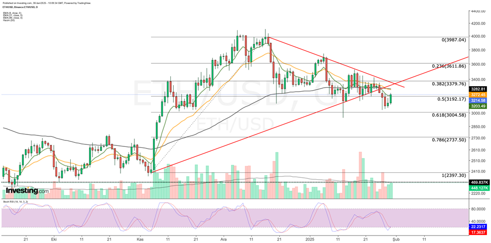 ETH الرسم البياني لسعر