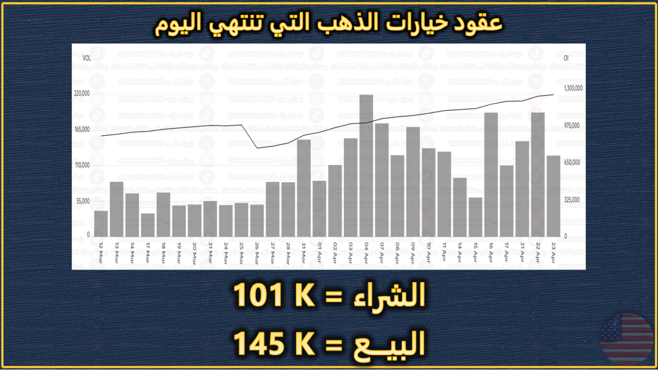 عقود خيارات الذهب التي تنتهي اليوم