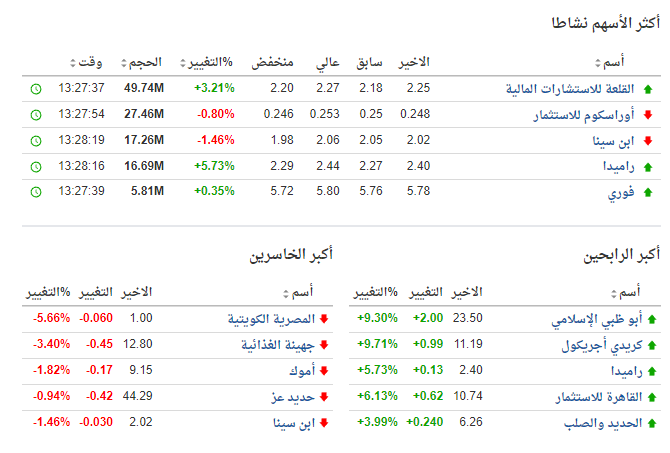 نظرة على الأسهم المصرية EGX30
