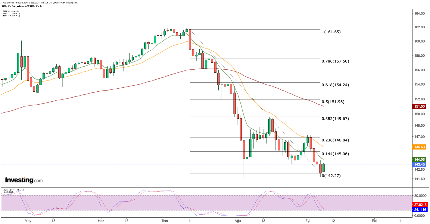 USD/JPYالرسم البياني لسعر