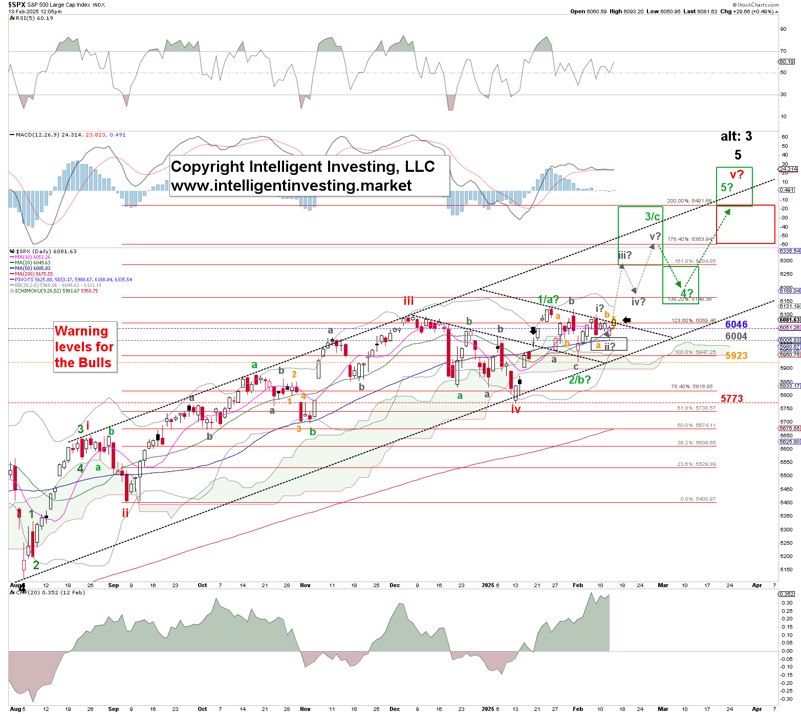 الشكل 1. العدد المفضل لمبدأ موجات إليوت لمؤشر SP500