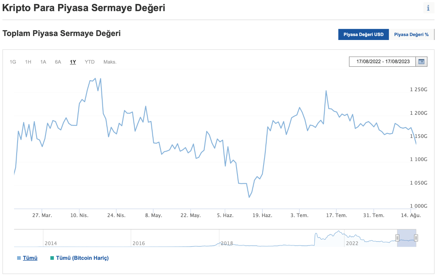 إجمالي القيمة السوقية للعملات الرقمية