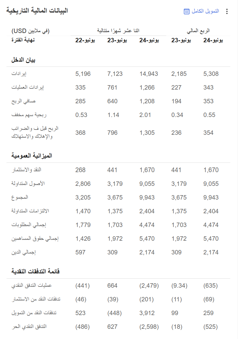 النتائج المالية لسهم SMCI - InvestingPro