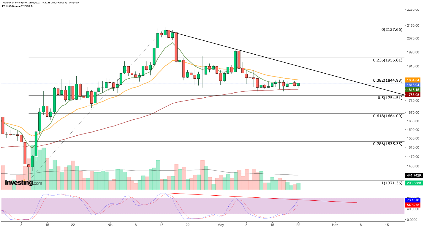 ETH/USD الرسم البياني اليومي