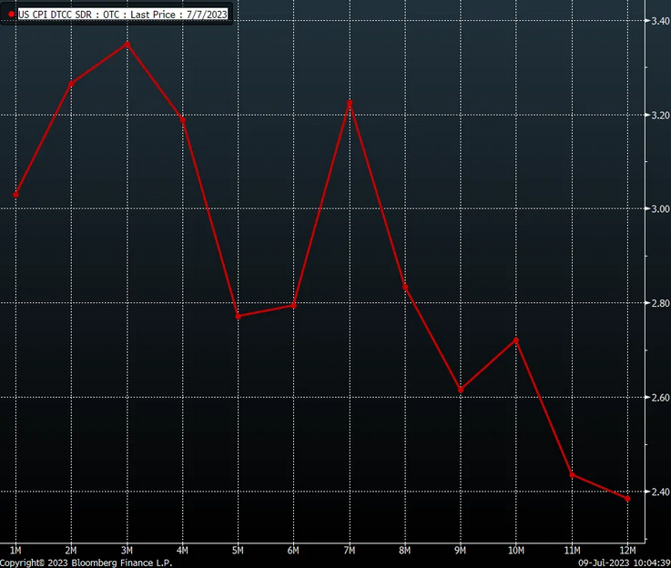 US CPI Chart