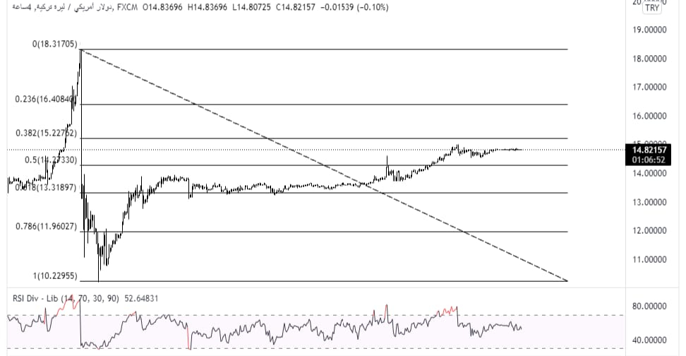 USDTRY