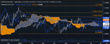 EURUSD