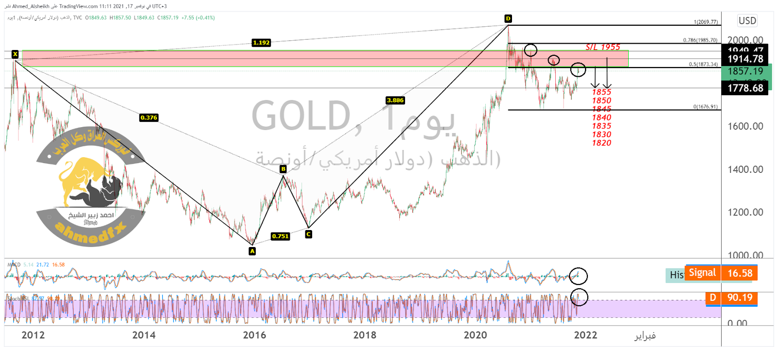 الرسم البياني لسعر الذهب