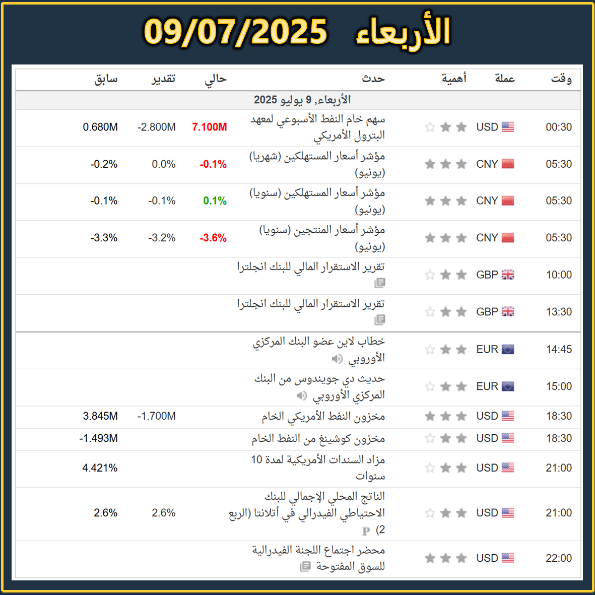 التقويم الاقتصادي اليوم