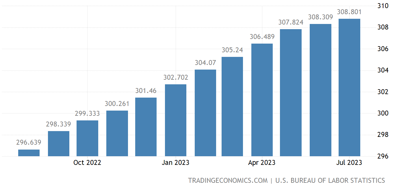 CPI Rate