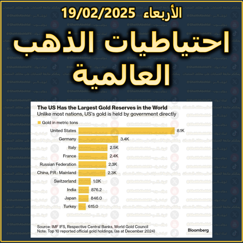 احتياطيات الذهب العالمية