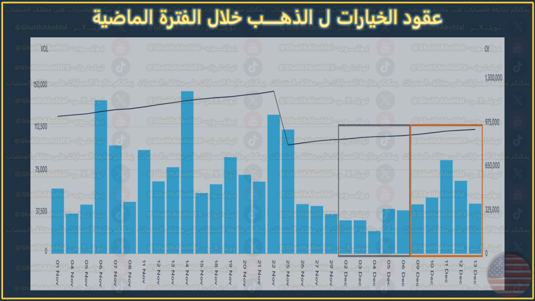 عقود خيارات الذهب خلال الأسبوع الماضي