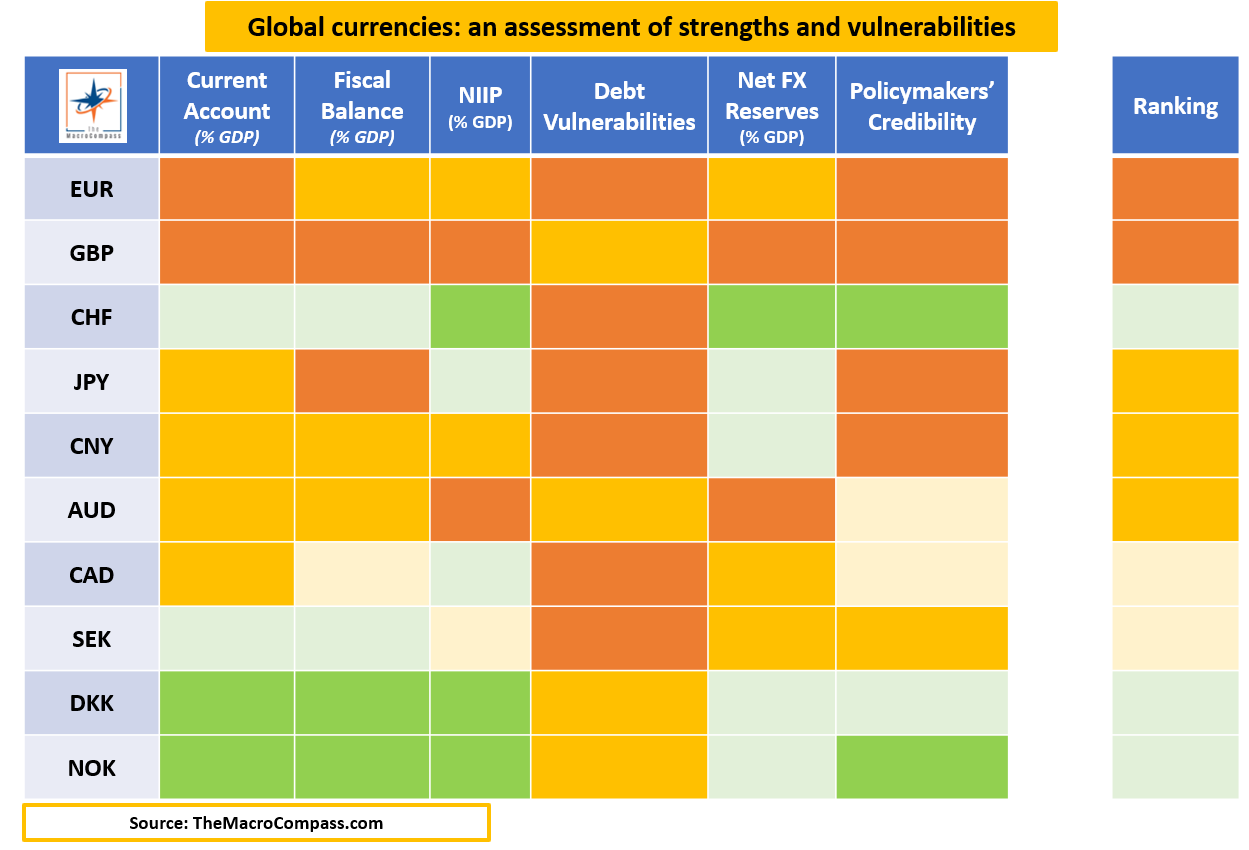 تقييمات العملات العالمية