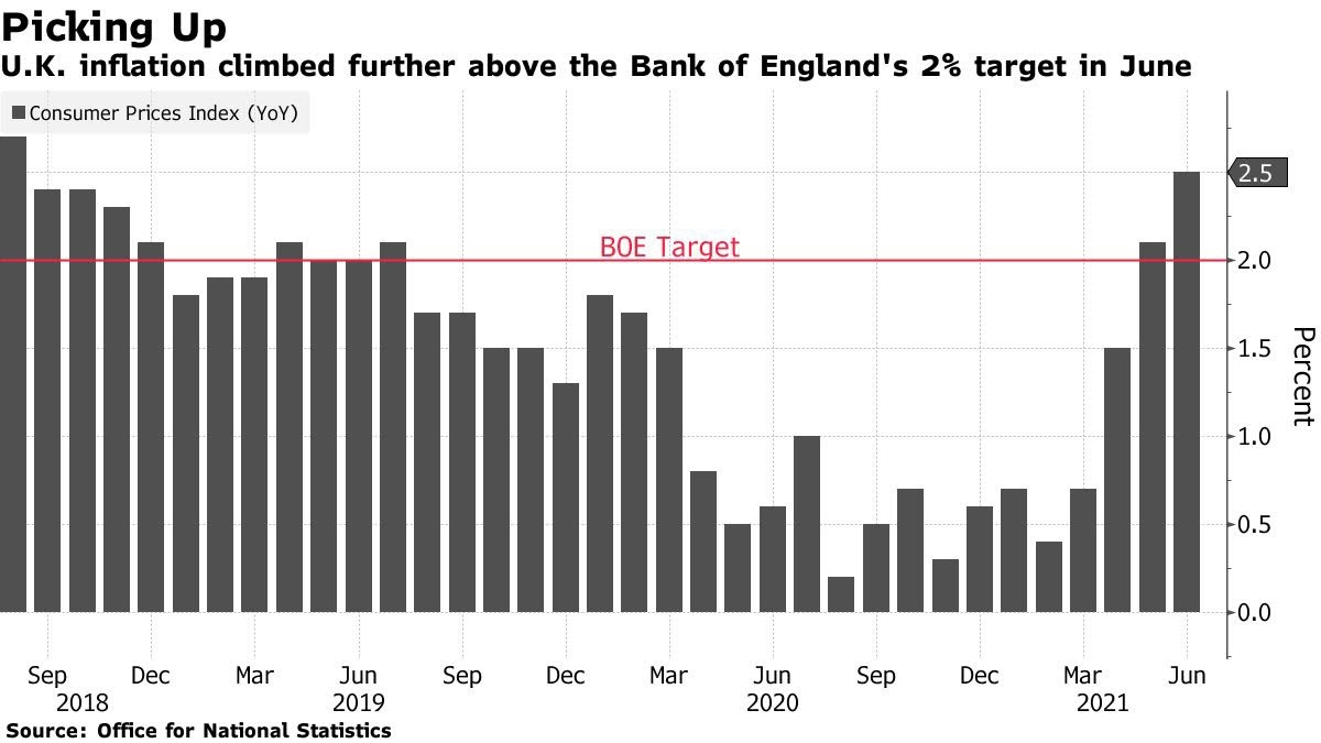 مستويات التضخم والنمو الحالية تضع بنك إنجلترا أمام تحدي لبدء سحب برنامج التحفيز