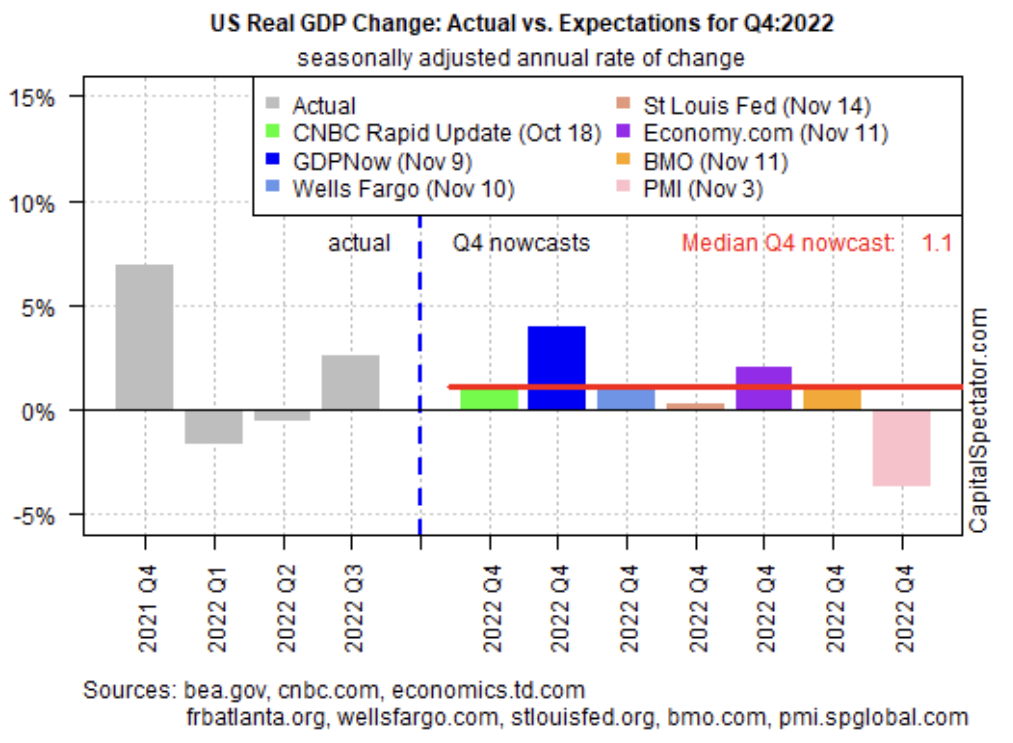 التغير في الناتج المحلي الإجمالي الحقيقي للولايات المتحدة مقابل التوقعات