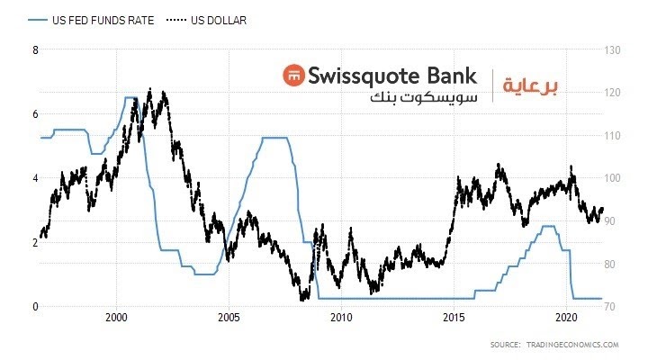 أسعار الفائدة - $