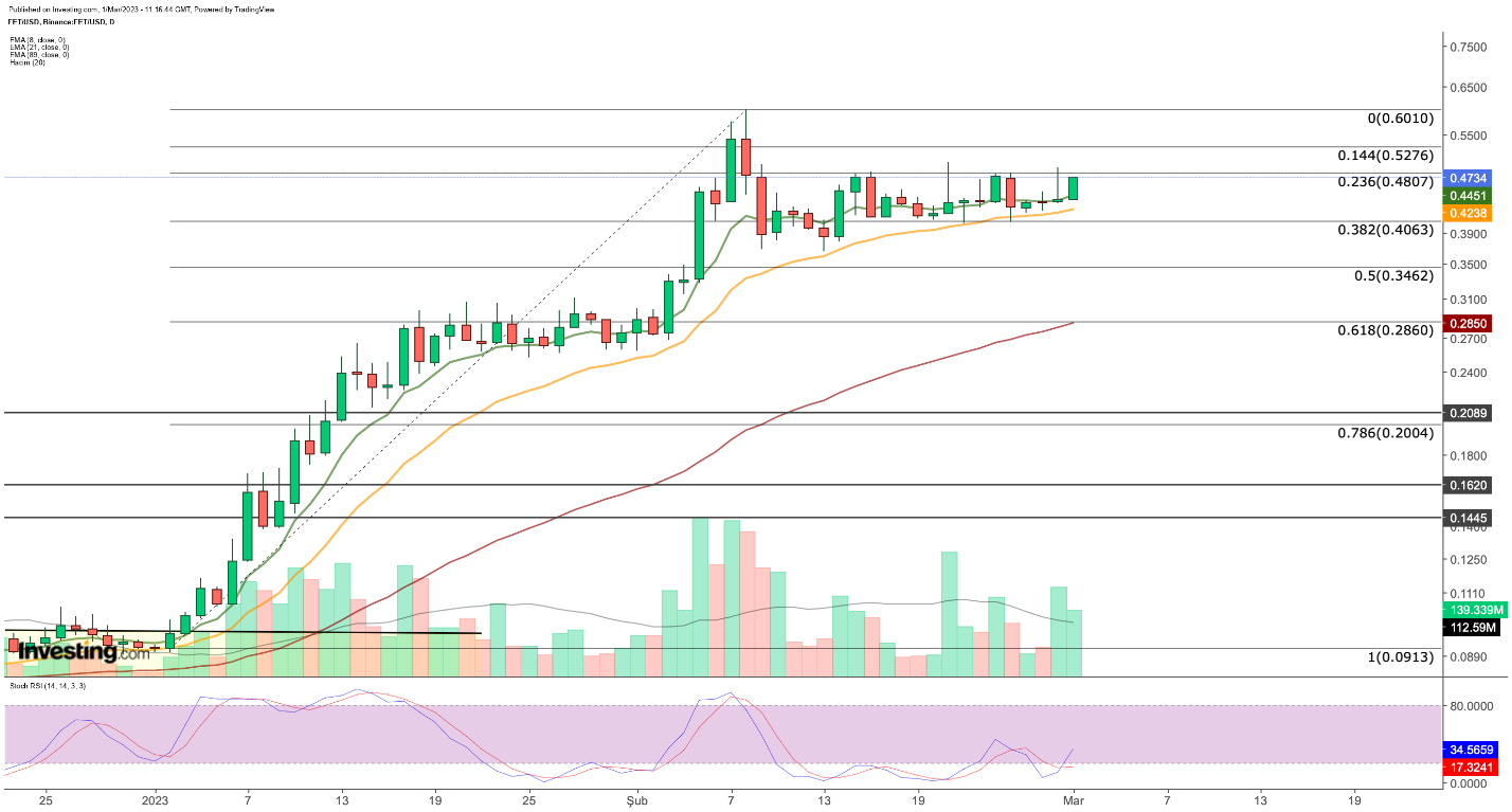 الرسم البياني اليومي FET/USD 