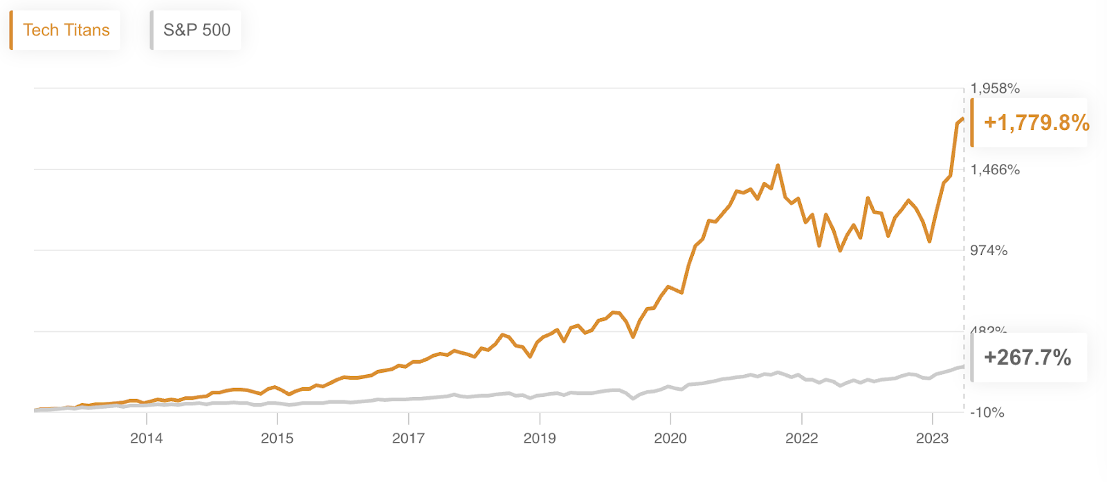 Tech Titans في مواجهة  Benchmark