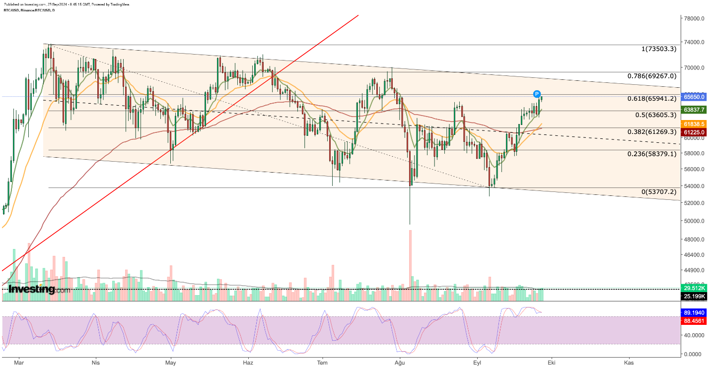 BTC/USD