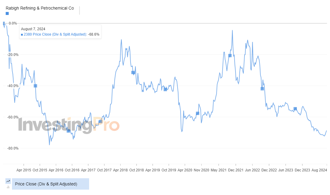 تاريخ سعري لسهم بترورابغ - InvestingPro