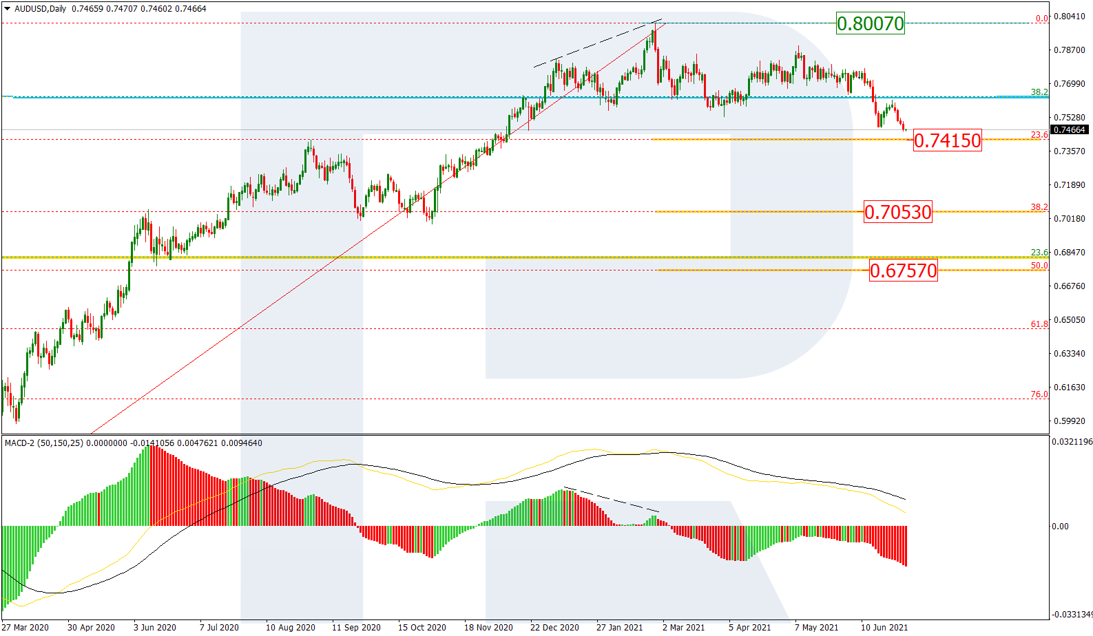 AUDUSD_D1 الاسترالي دولار