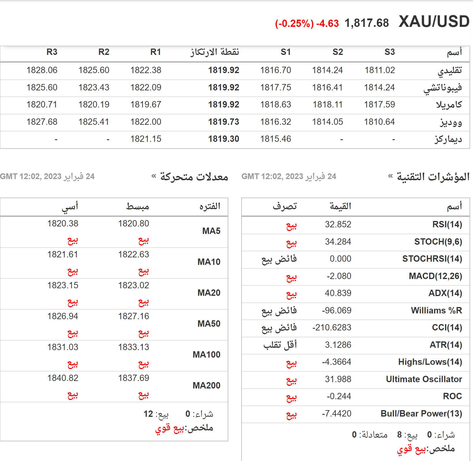 المؤشرات الفنية للذهب