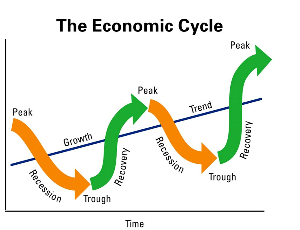 الدورة الاقتصادية