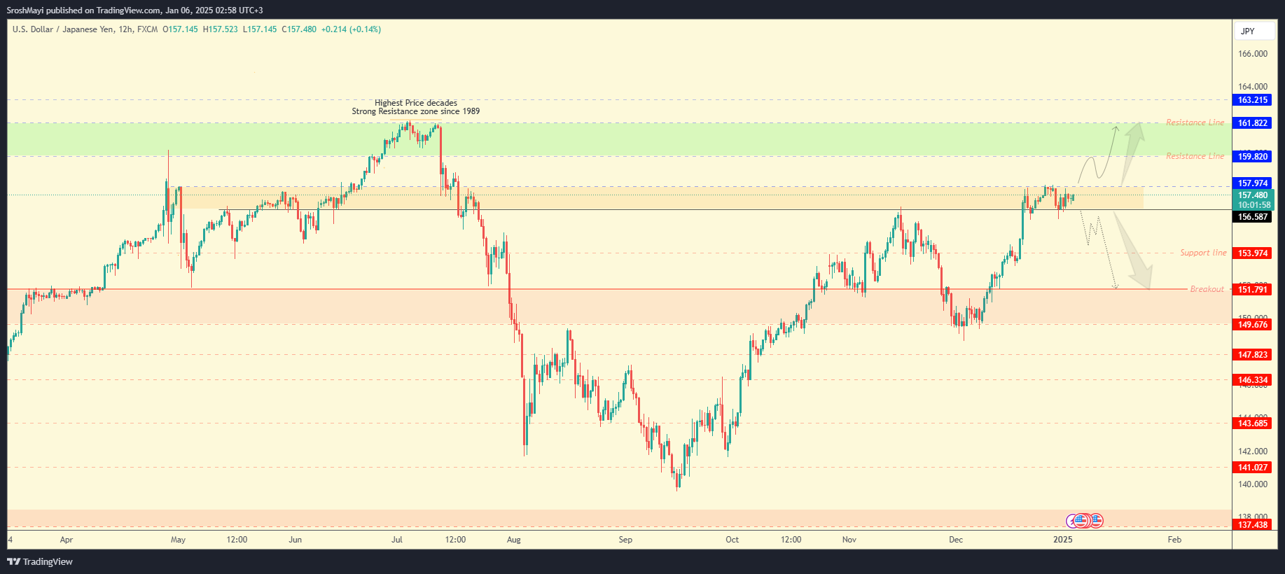 FX:USDJPY Chart Image by SroshMayi