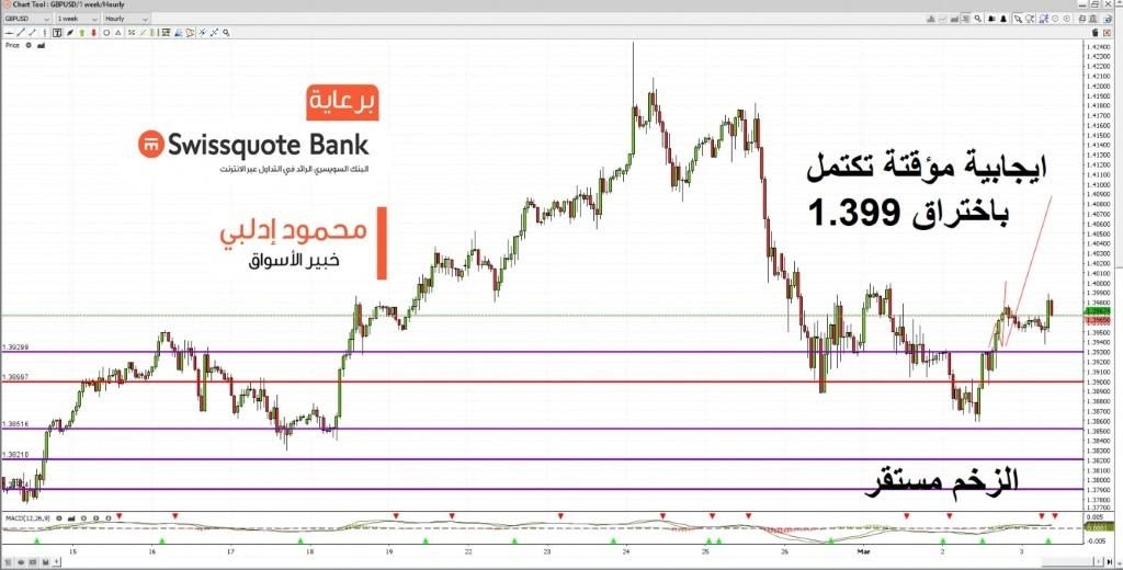 التحليل الفني للجنيه الاسترليني