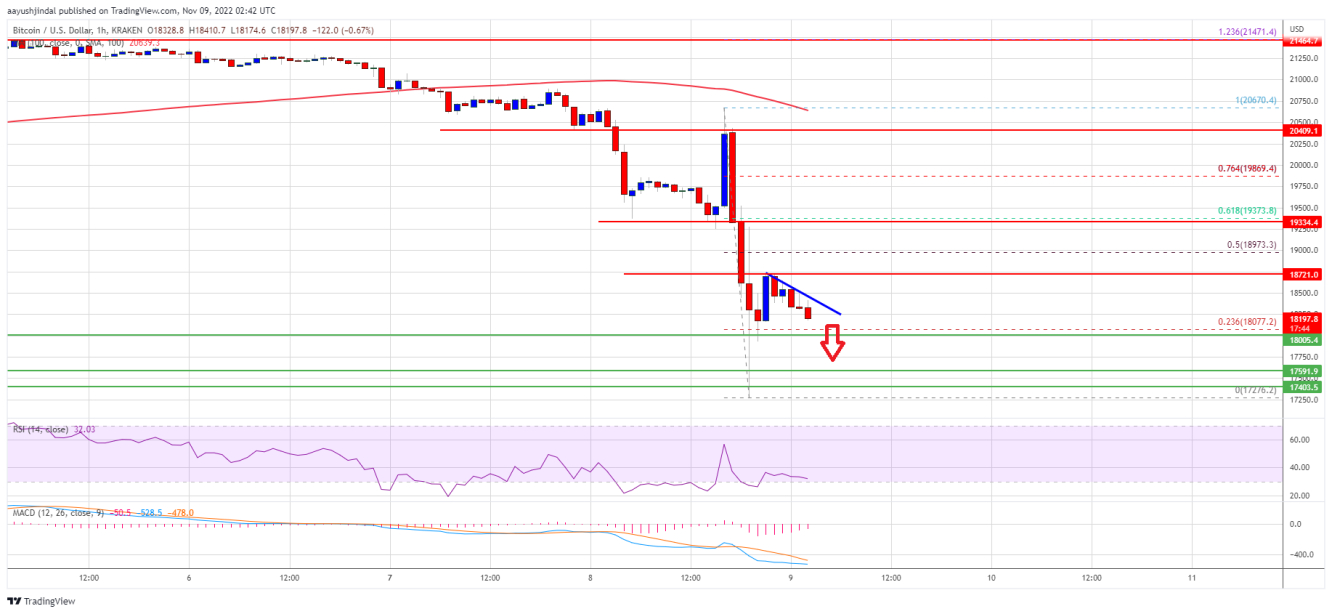 رسم بياني BTC