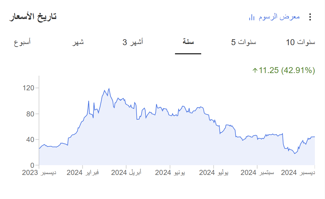 رسم بياني لحركة سهم سوبرمايكرو التاريخية