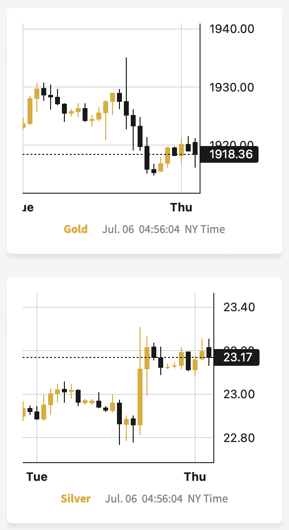الرسم البياني لسعر الذهب مقابل الفضة