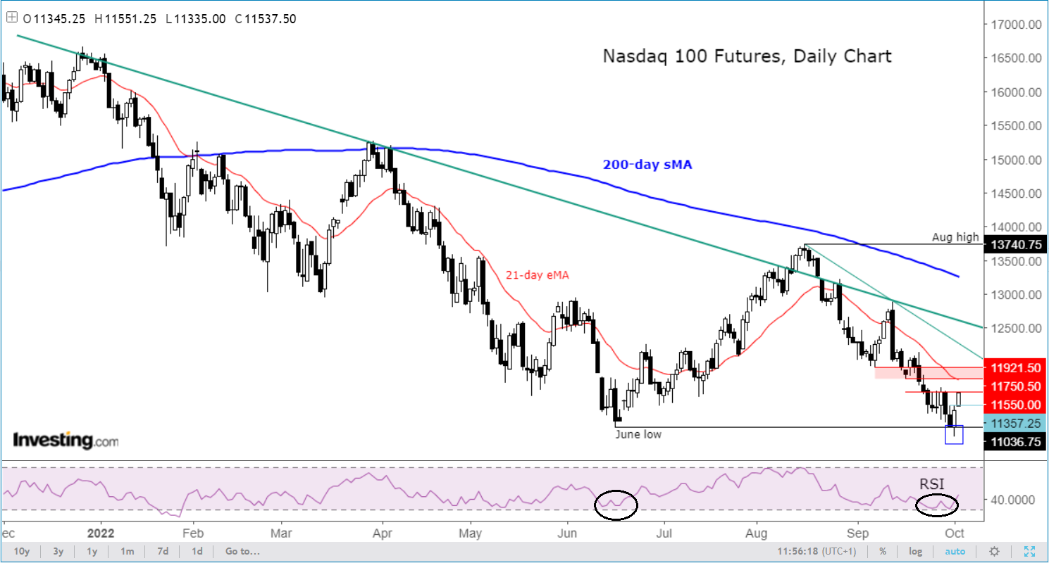 الرسم البياني اليومي NASDAQ