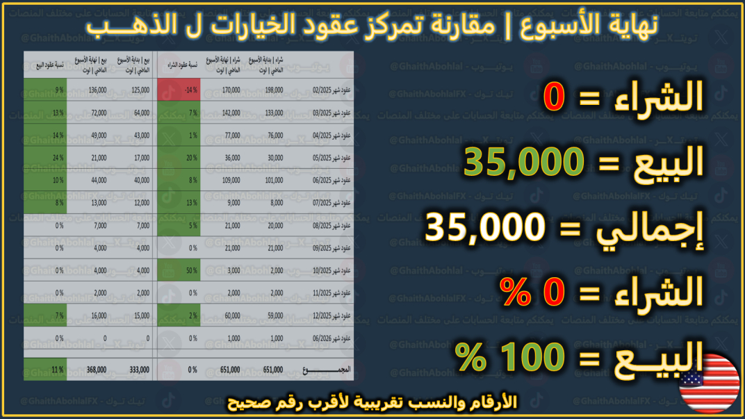 تمركز عقود خيارات الذهب خلال الاسبوع الماضي