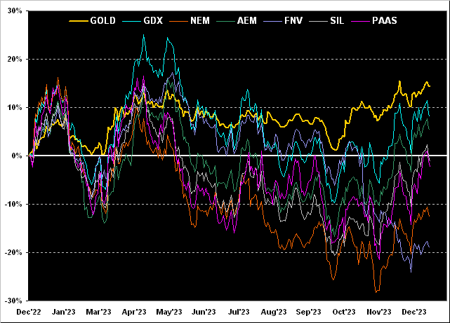 أسهم الذهب - الرسم البياني الشهري