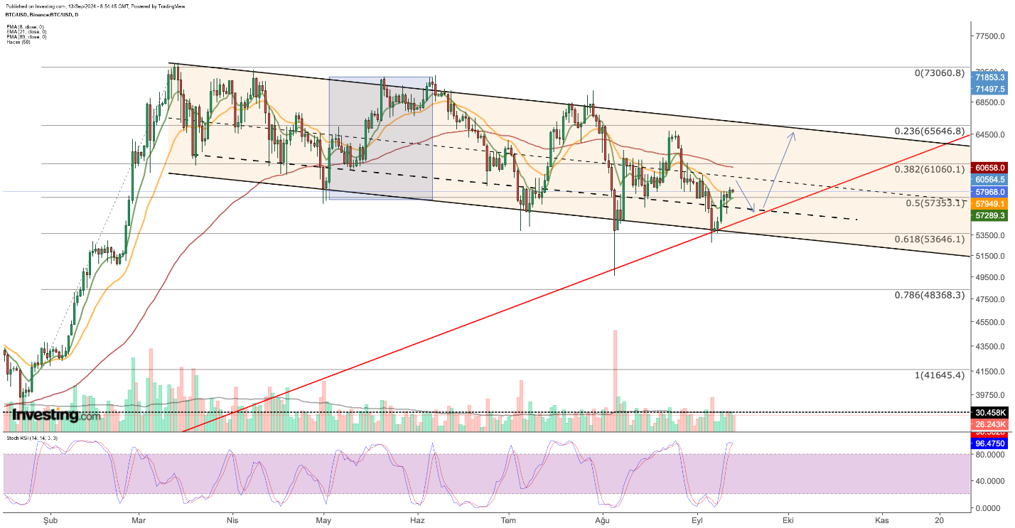 BTC/USD الرسم البياني للسعر