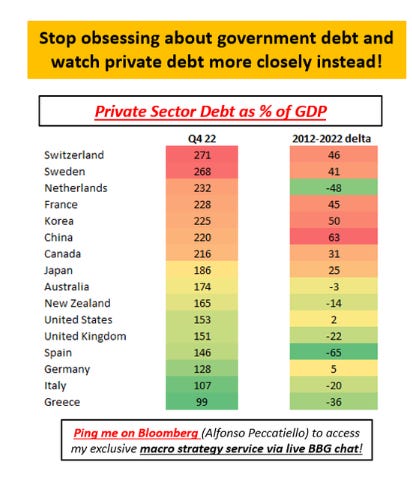 ديون القطاع الخاص مقارنة بالناتج المحلي الإجمالي