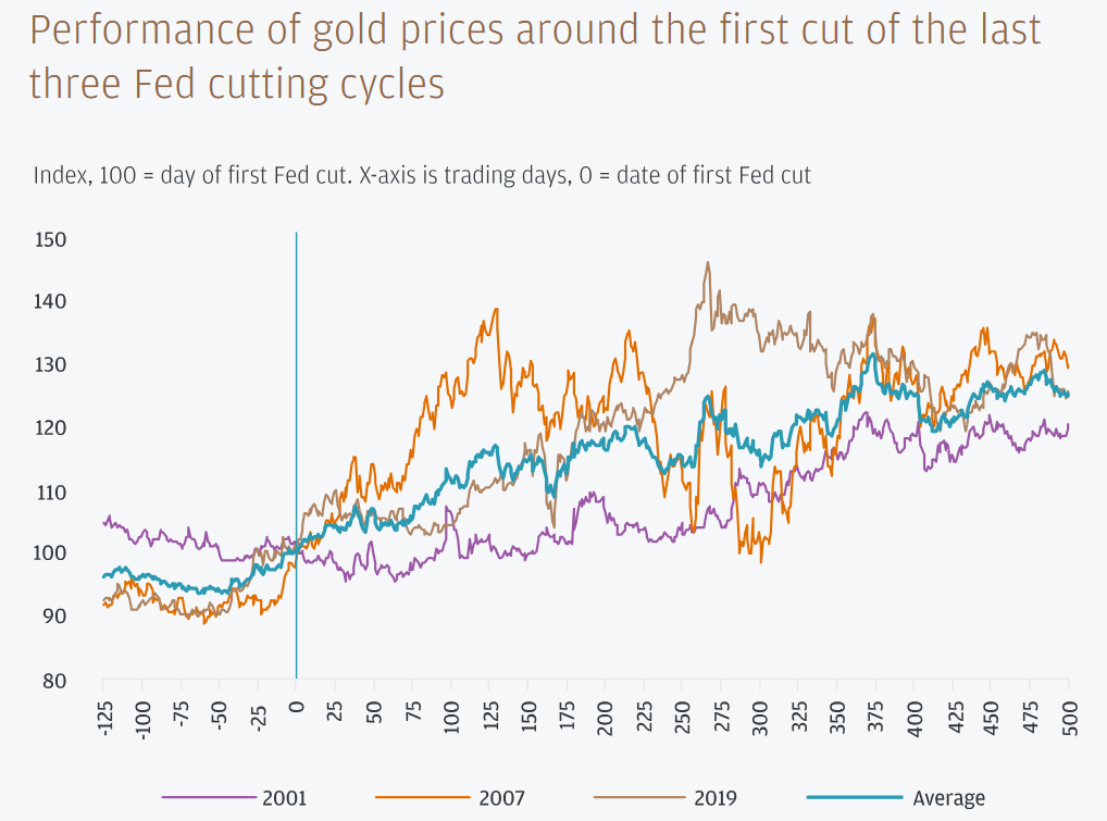أداء سعر الذهب مع اقتراب خفض سعر الفائدة الأول