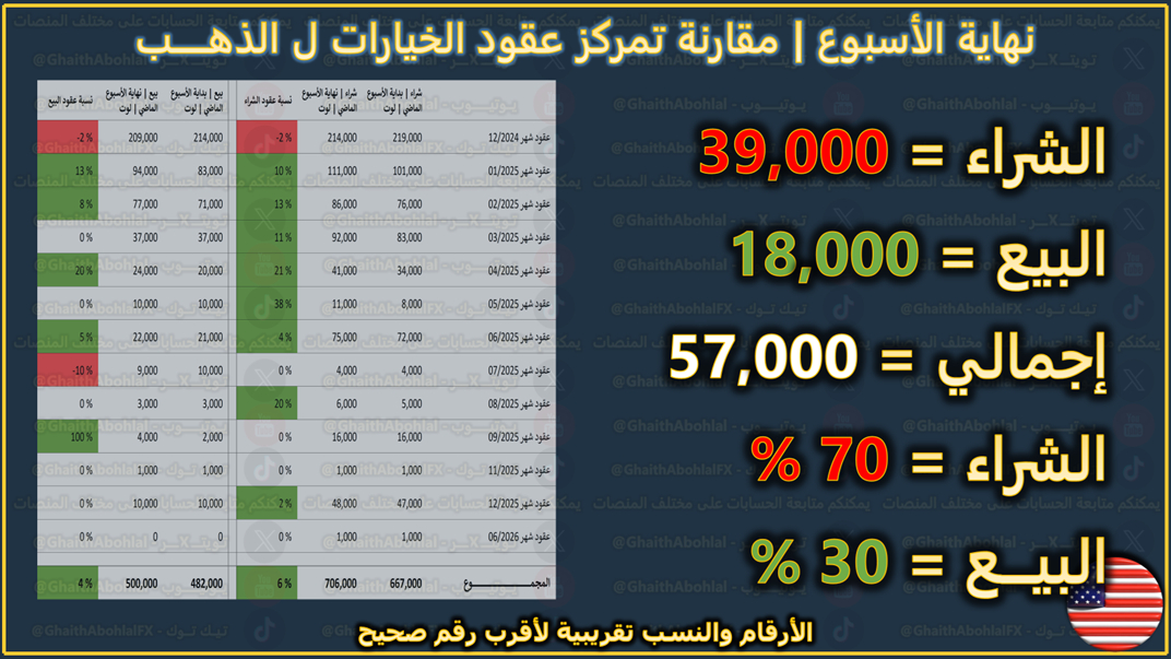 تمركز عقود الخيارات لكبار البنوك وصناع السوق