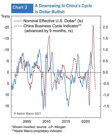 مؤشر دورة الأعمال الدولار الأمريكي - الصين 